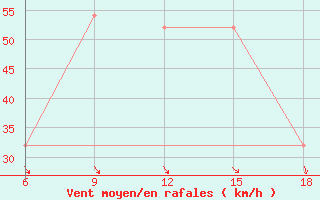 Courbe de la force du vent pour Civitavecchia