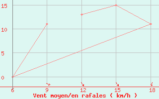 Courbe de la force du vent pour Mostaganem Ville