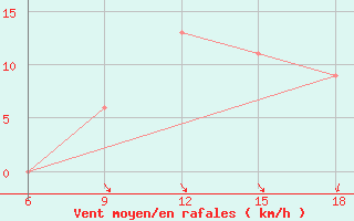 Courbe de la force du vent pour Mostaganem Ville