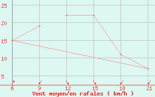 Courbe de la force du vent pour Vlore