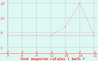 Courbe de la force du vent pour Korca