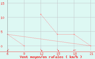 Courbe de la force du vent pour Sarande