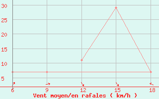 Courbe de la force du vent pour Bouira