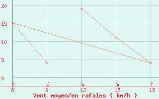 Courbe de la force du vent pour Dellys