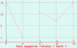 Courbe de la force du vent pour Dellys