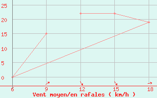 Courbe de la force du vent pour Sidi Bel Abbes