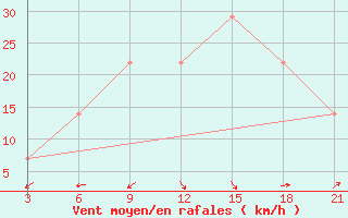 Courbe de la force du vent pour Karsahura