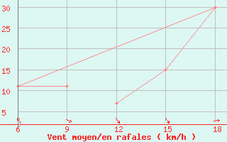 Courbe de la force du vent pour Beni-Saf