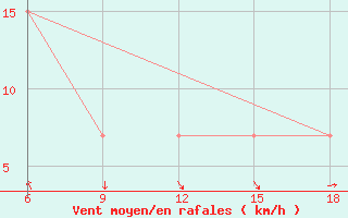 Courbe de la force du vent pour Beni-Saf