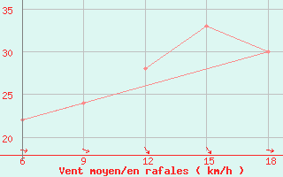 Courbe de la force du vent pour Ksar Chellala