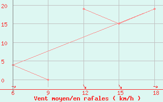 Courbe de la force du vent pour Bouira