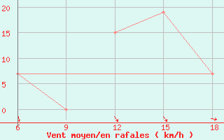 Courbe de la force du vent pour Bouira