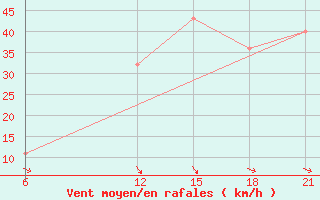 Courbe de la force du vent pour Palagruza