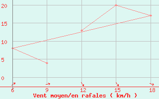 Courbe de la force du vent pour Bilbao (Esp)