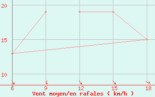 Courbe de la force du vent pour Naama