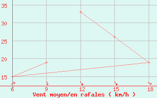 Courbe de la force du vent pour Beni-Saf