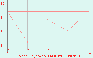 Courbe de la force du vent pour Bouira