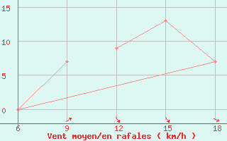 Courbe de la force du vent pour Mostaganem Ville