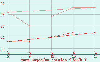 Courbe de la force du vent pour Sinop