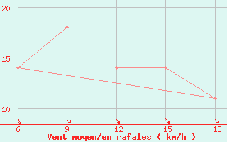 Courbe de la force du vent pour Svenska Hogarna