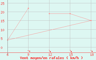 Courbe de la force du vent pour Skikda