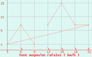 Courbe de la force du vent pour Sarande