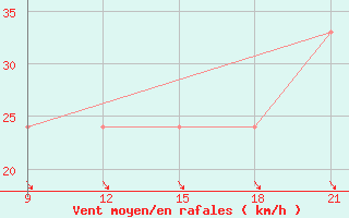 Courbe de la force du vent pour Grimsstadir