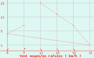 Courbe de la force du vent pour Vlore