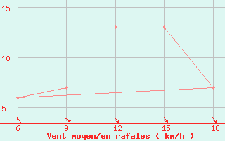 Courbe de la force du vent pour Ghazaouet