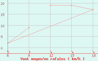 Courbe de la force du vent pour Bilbao (Esp)