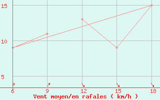 Courbe de la force du vent pour Mostaganem Ville