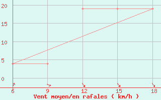 Courbe de la force du vent pour Djelfa