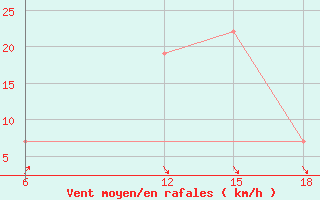 Courbe de la force du vent pour Bouira