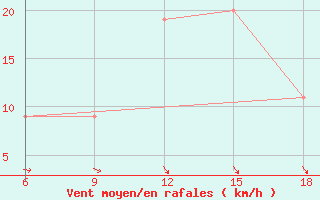 Courbe de la force du vent pour Naama