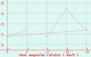 Courbe de la force du vent pour Ksar Chellala