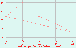 Courbe de la force du vent pour Termoli