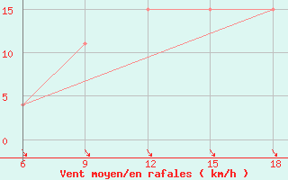 Courbe de la force du vent pour Djelfa