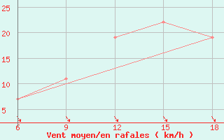 Courbe de la force du vent pour Djelfa