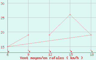 Courbe de la force du vent pour Djelfa