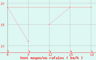 Courbe de la force du vent pour Djelfa