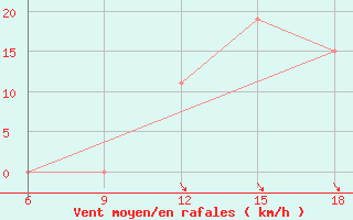 Courbe de la force du vent pour Bouira