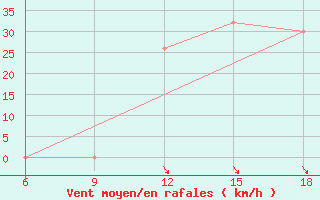 Courbe de la force du vent pour Bouira