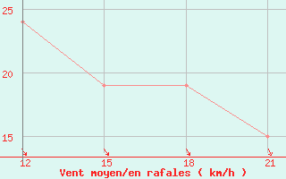 Courbe de la force du vent pour Thala