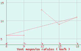 Courbe de la force du vent pour Souk Ahras