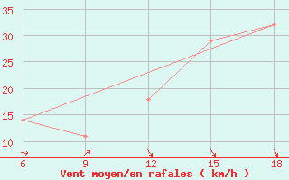 Courbe de la force du vent pour Falsterbo