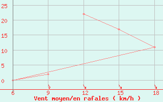 Courbe de la force du vent pour Bilbao (Esp)