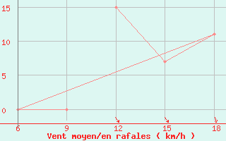 Courbe de la force du vent pour Tizi-Ouzou
