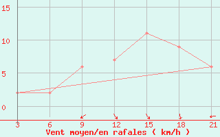 Courbe de la force du vent pour Elbayadh