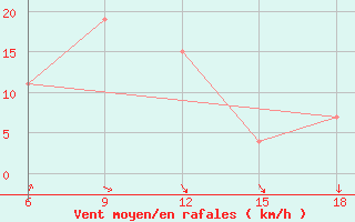 Courbe de la force du vent pour Beni-Saf