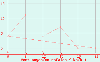 Courbe de la force du vent pour Sarande